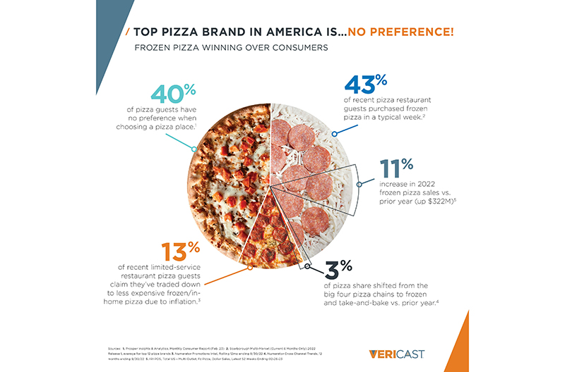 Vericast pizza preference